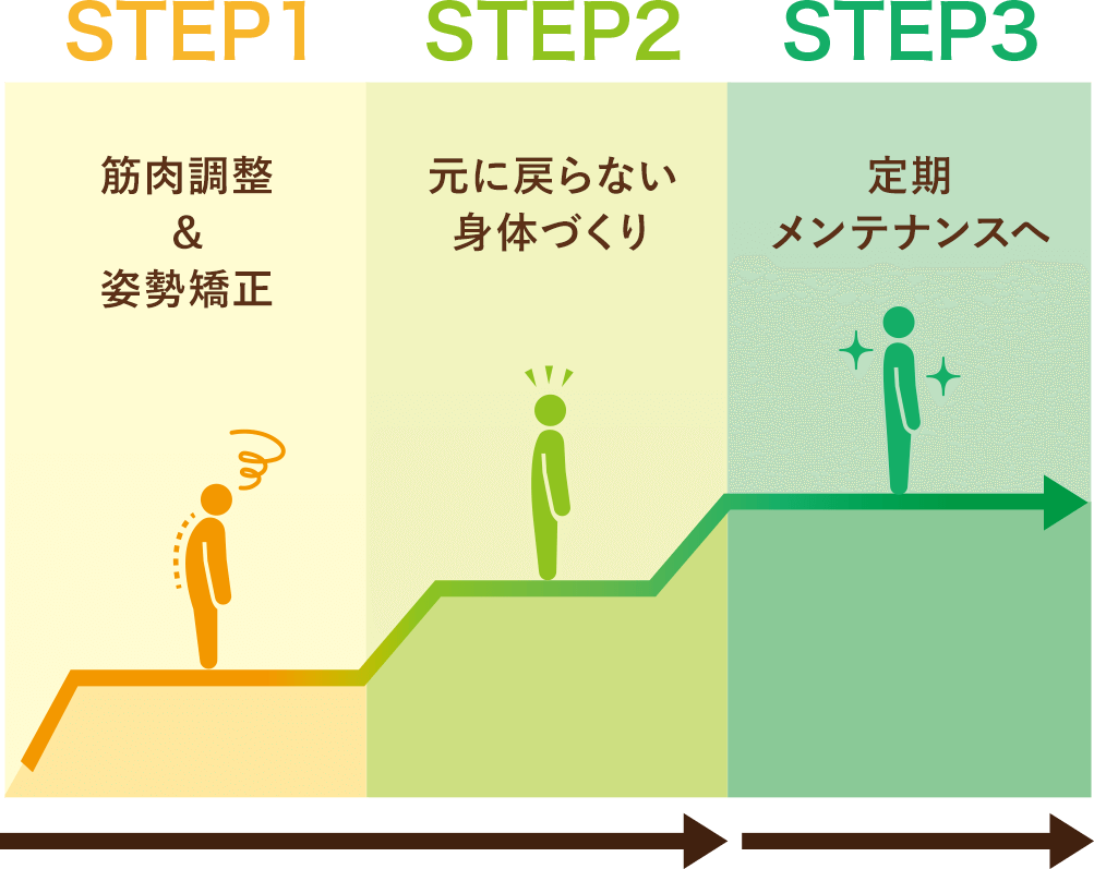STEP1筋肉調整＆姿勢矯正 STEP2元に戻らない身体づくり STEP3定期メンテナンスへ